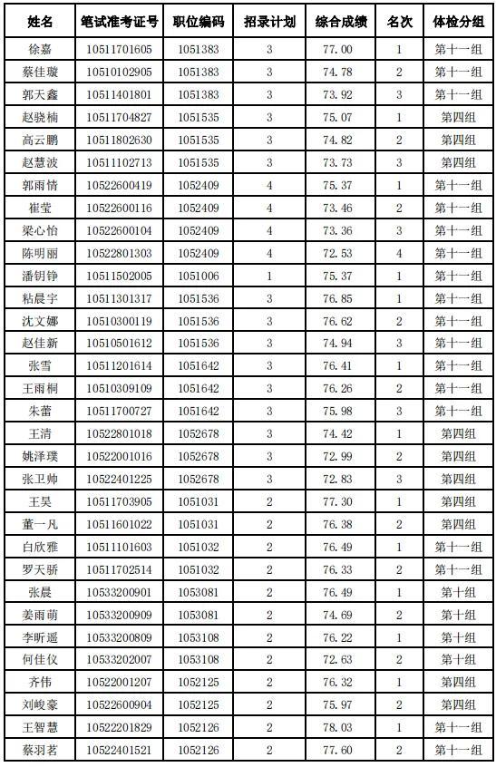 河北省2024年度公务员录用省市县乡四级联考暨选拔选调生唐山考区（不含省司法厅驻唐单位）体检安排及体检人选