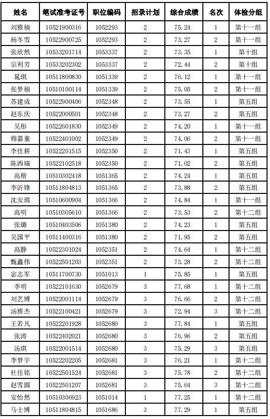 河北省2024年度公务员录用省市县乡四级联考暨选拔选调生唐山考区（不含省司法厅驻唐单位）体检安排及体检人选