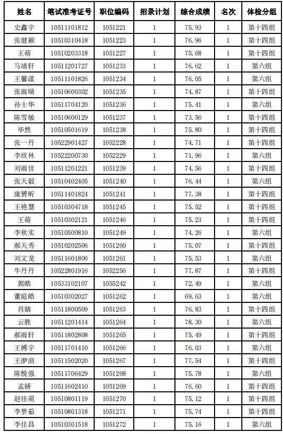 河北省2024年度公务员录用省市县乡四级联考暨选拔选调生唐山考区（不含省司法厅驻唐单位）体检安排及体检人选