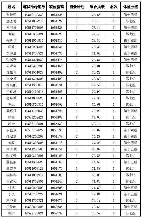 河北省2024年度公务员录用省市县乡四级联考暨选拔选调生唐山考区（不含省司法厅驻唐单位）体检安排及体检人选