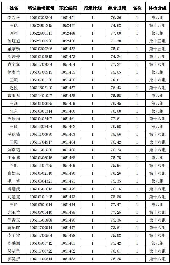 河北省2024年度公务员录用省市县乡四级联考暨选拔选调生唐山考区（不含省司法厅驻唐单位）体检安排及体检人选