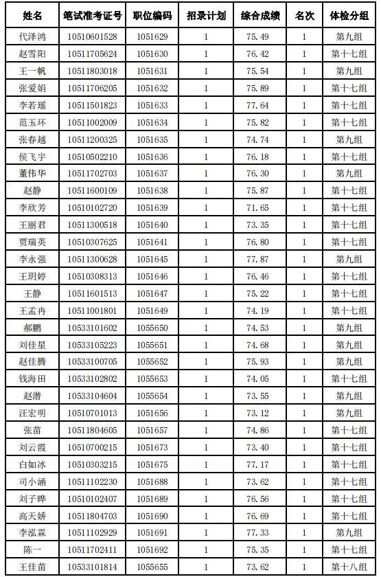 河北省2024年度公务员录用省市县乡四级联考暨选拔选调生唐山考区（不含省司法厅驻唐单位）体检安排及体检人选