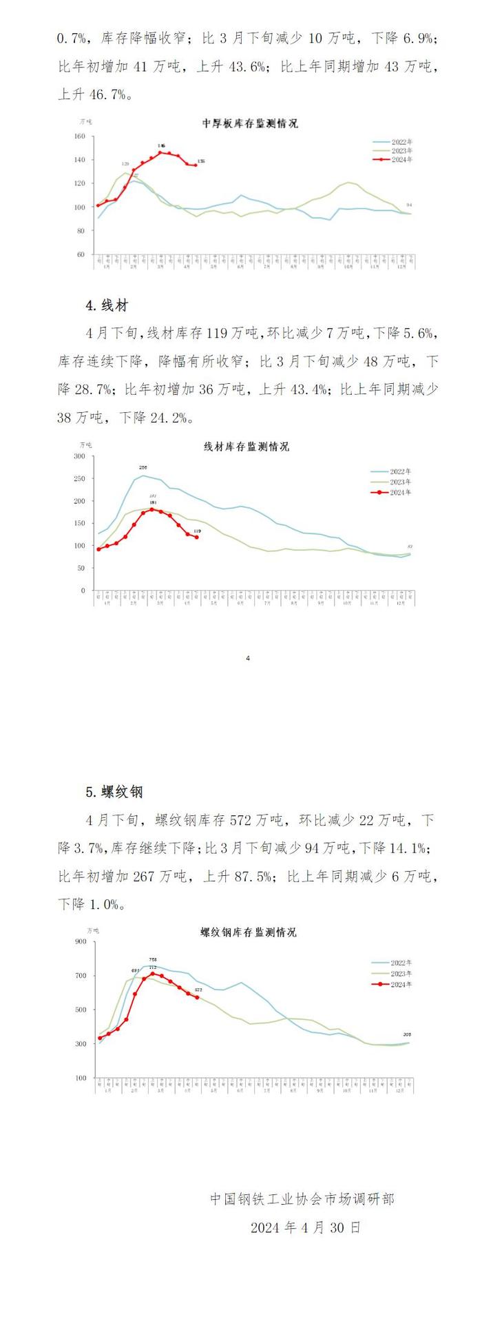 中钢协：4月下旬，21个城市5大品种钢材社会库存，环比下降3.1%