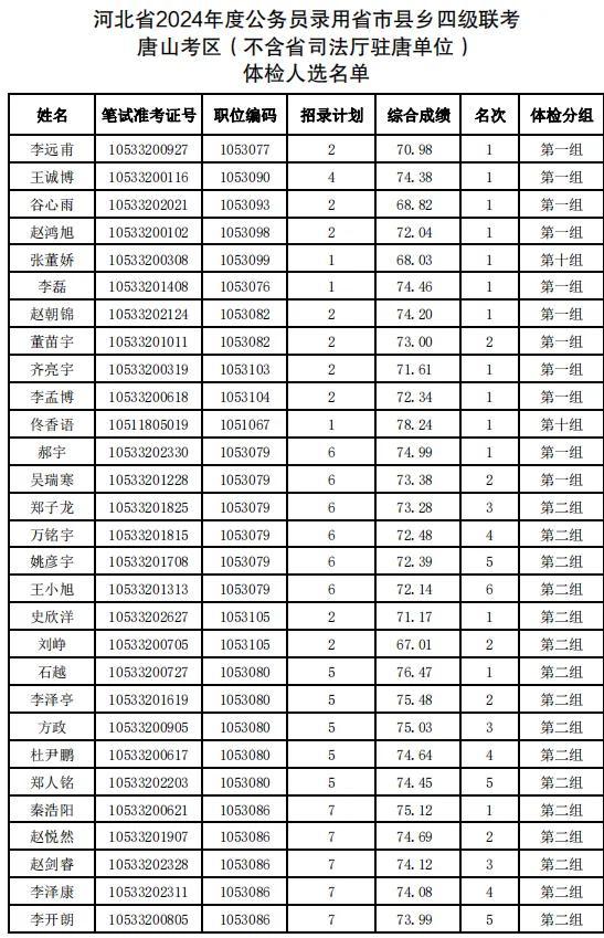 河北省2024年度公务员录用省市县乡四级联考暨选拔选调生唐山考区（不含省司法厅驻唐单位）体检安排及体检人选