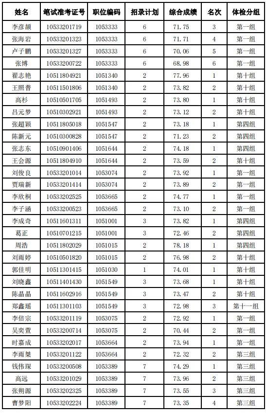 河北省2024年度公务员录用省市县乡四级联考暨选拔选调生唐山考区（不含省司法厅驻唐单位）体检安排及体检人选