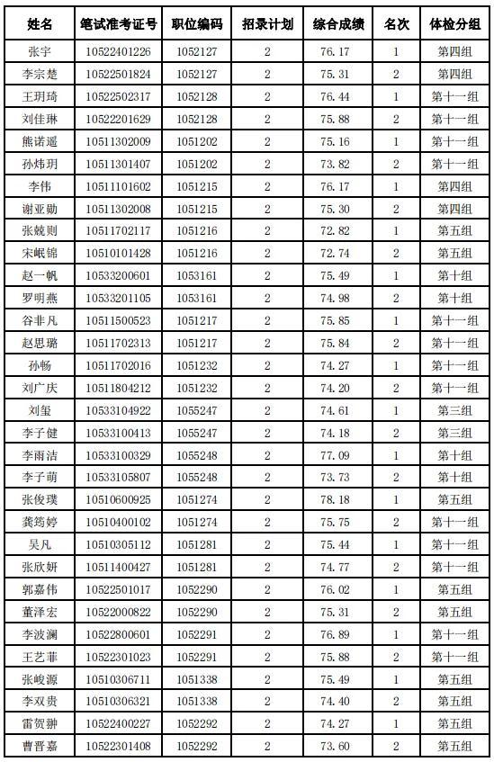 河北省2024年度公务员录用省市县乡四级联考暨选拔选调生唐山考区（不含省司法厅驻唐单位）体检安排及体检人选