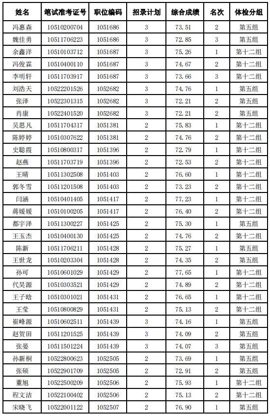 河北省2024年度公务员录用省市县乡四级联考暨选拔选调生唐山考区（不含省司法厅驻唐单位）体检安排及体检人选