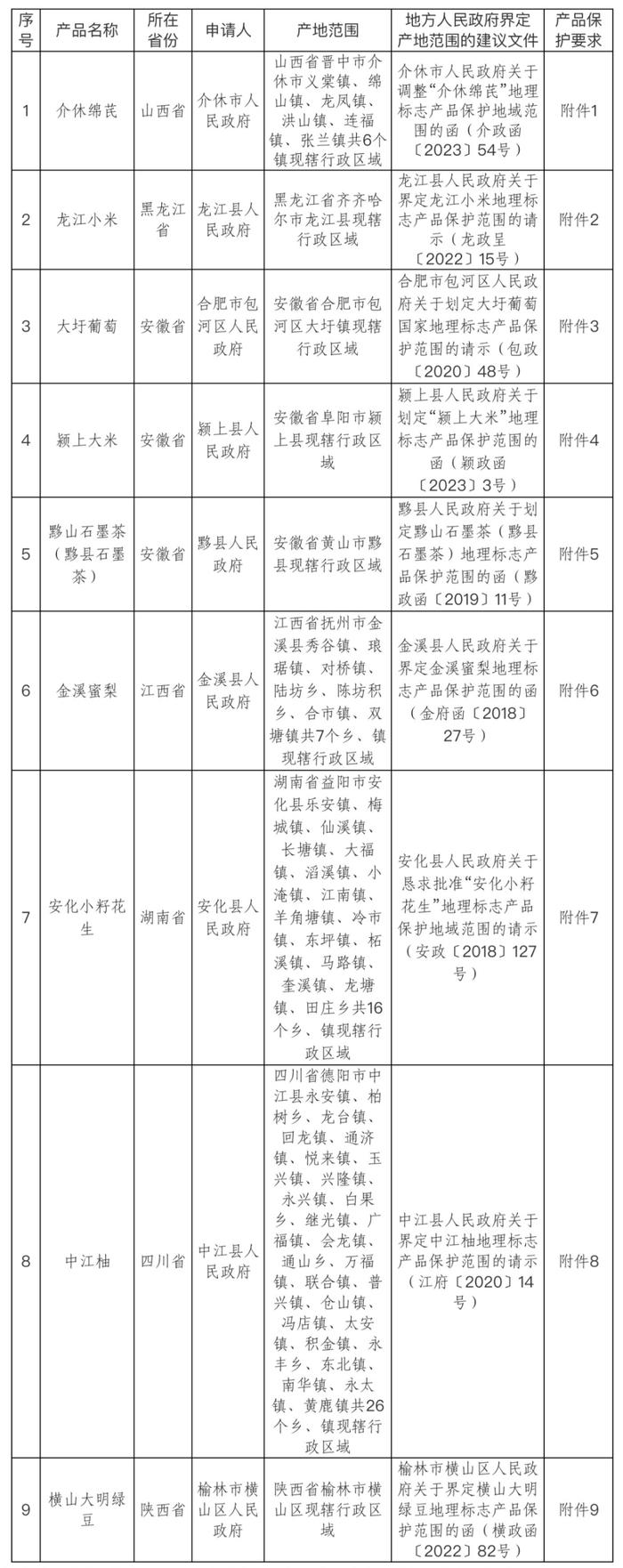 关于对介休绵芪等9个产品予以地理标志产品初步认定的公告