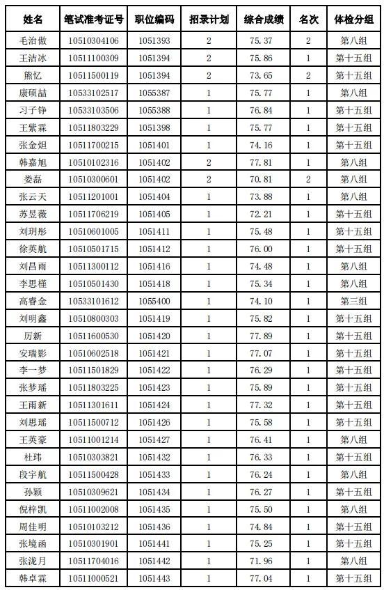 河北省2024年度公务员录用省市县乡四级联考暨选拔选调生唐山考区（不含省司法厅驻唐单位）体检安排及体检人选