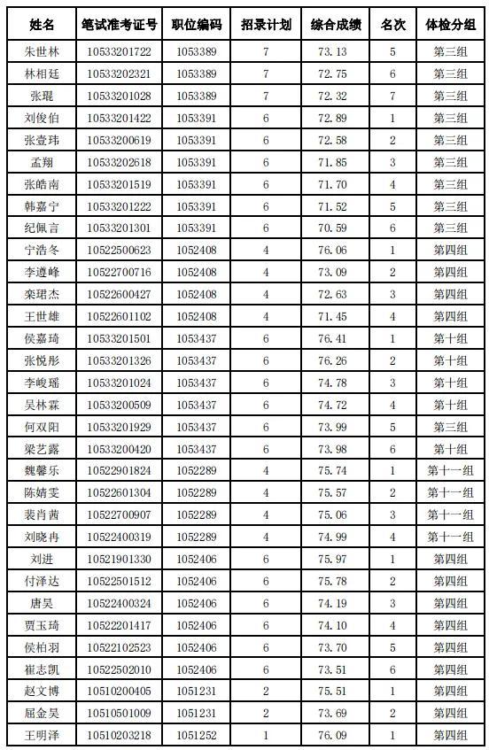 河北省2024年度公务员录用省市县乡四级联考暨选拔选调生唐山考区（不含省司法厅驻唐单位）体检安排及体检人选