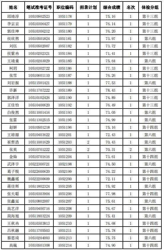 河北省2024年度公务员录用省市县乡四级联考暨选拔选调生唐山考区（不含省司法厅驻唐单位）体检安排及体检人选