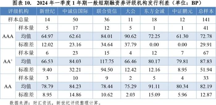 【市场表现】2024年一季度非金融企业债务融资工具利差分析