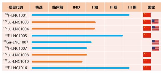 18F-LNC1007注射液将于近期在澳大利亚开展I期临床试验