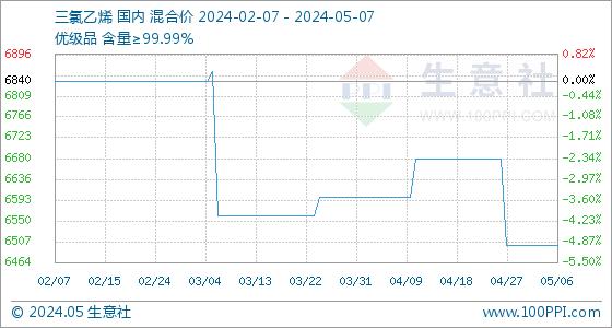 5月7日生意社三氯乙烯基准价为6500.00元/吨