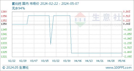 5月7日生意社氯化钙基准价为1325.00元/吨