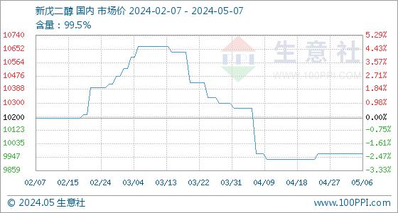 5月7日生意社新戊二醇基准价为9966.67元/吨