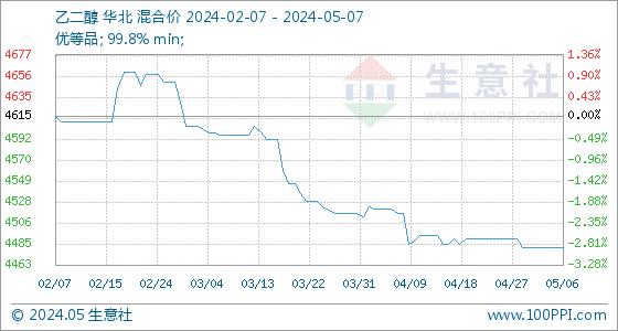 5月7日生意社乙二醇基准价为4481.67元/吨