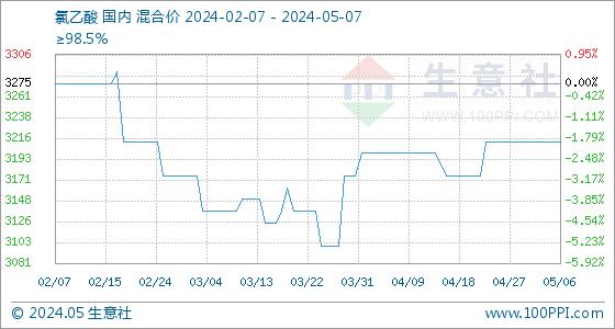 5月7日生意社氯乙酸基准价为3212.50元/吨