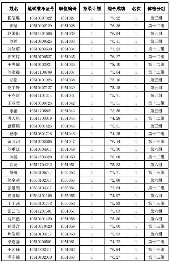 河北省2024年度公务员录用省市县乡四级联考暨选拔选调生唐山考区（不含省司法厅驻唐单位）体检安排及体检人选