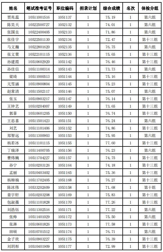 河北省2024年度公务员录用省市县乡四级联考暨选拔选调生唐山考区（不含省司法厅驻唐单位）体检安排及体检人选