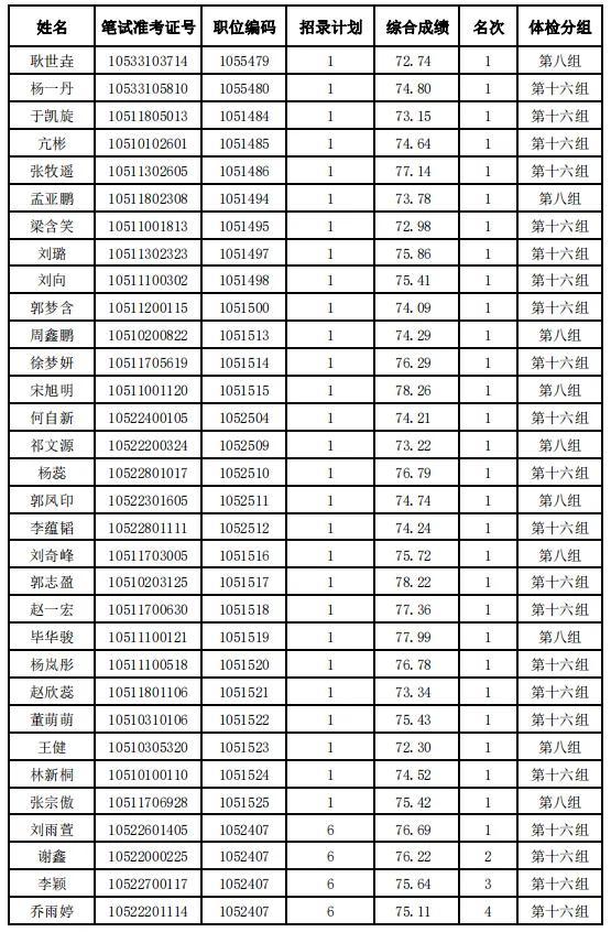 河北省2024年度公务员录用省市县乡四级联考暨选拔选调生唐山考区（不含省司法厅驻唐单位）体检安排及体检人选