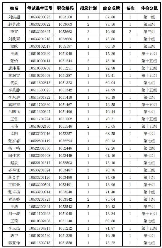 河北省2024年度公务员录用省市县乡四级联考暨选拔选调生唐山考区（不含省司法厅驻唐单位）体检安排及体检人选