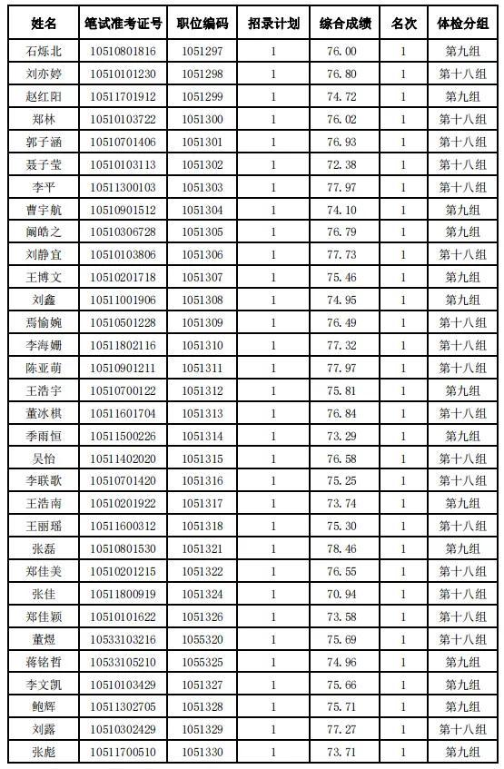 河北省2024年度公务员录用省市县乡四级联考暨选拔选调生唐山考区（不含省司法厅驻唐单位）体检安排及体检人选