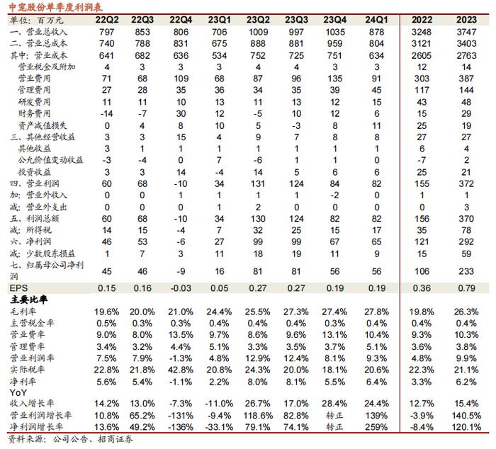 【招商食品&轻工&农业】中宠股份：海外动销复苏，盈利显著改善