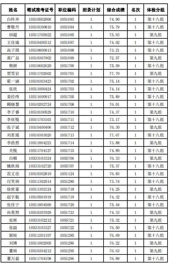 河北省2024年度公务员录用省市县乡四级联考暨选拔选调生唐山考区（不含省司法厅驻唐单位）体检安排及体检人选