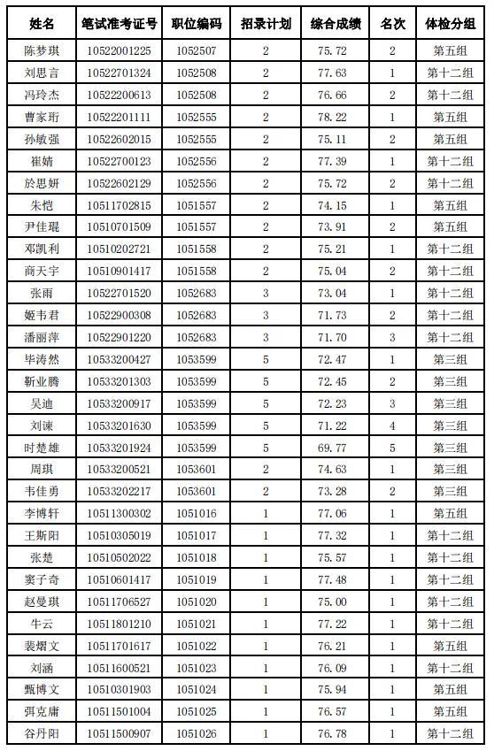 河北省2024年度公务员录用省市县乡四级联考暨选拔选调生唐山考区（不含省司法厅驻唐单位）体检安排及体检人选