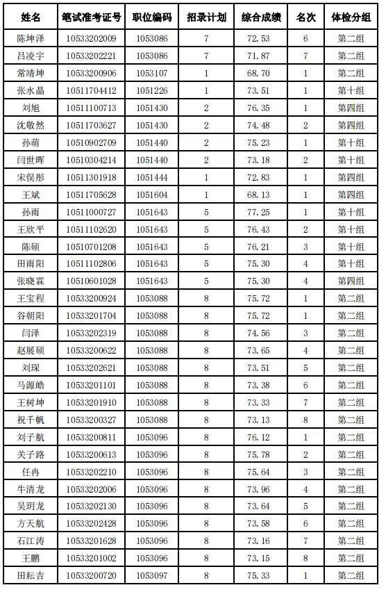 河北省2024年度公务员录用省市县乡四级联考暨选拔选调生唐山考区（不含省司法厅驻唐单位）体检安排及体检人选