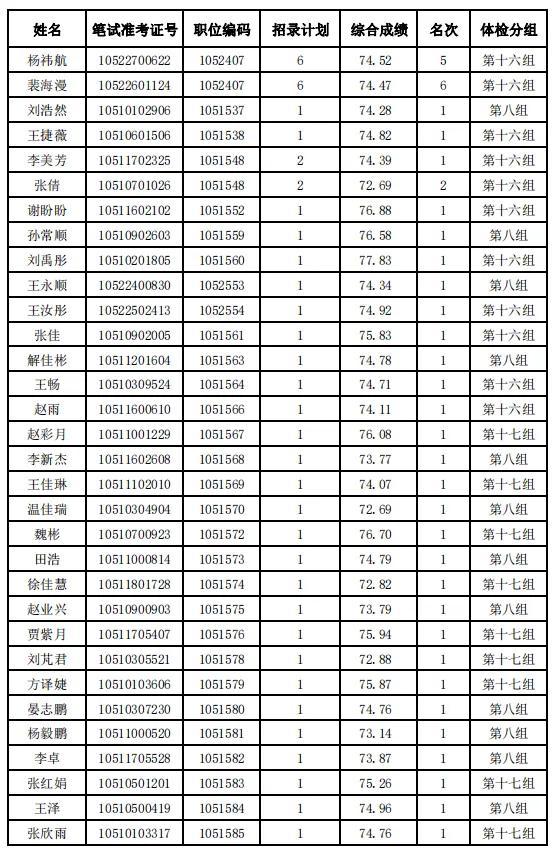 河北省2024年度公务员录用省市县乡四级联考暨选拔选调生唐山考区（不含省司法厅驻唐单位）体检安排及体检人选