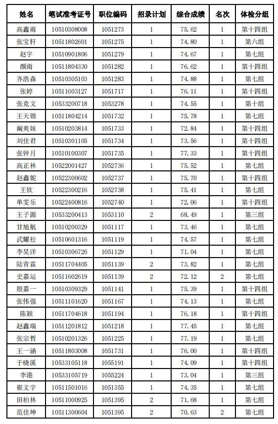 河北省2024年度公务员录用省市县乡四级联考暨选拔选调生唐山考区（不含省司法厅驻唐单位）体检安排及体检人选