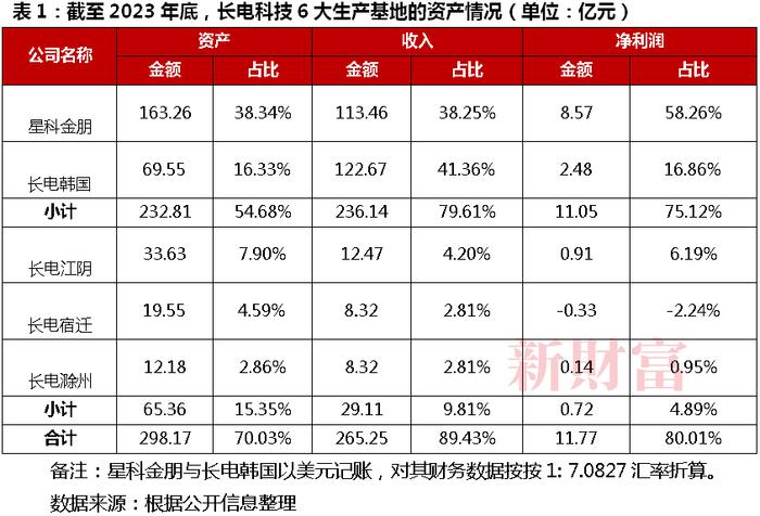 芯片产业大整合！华润百亿拿下长电科技控股权，半导体巨头并购背后：打通全产业链，强者恒强 | 原创