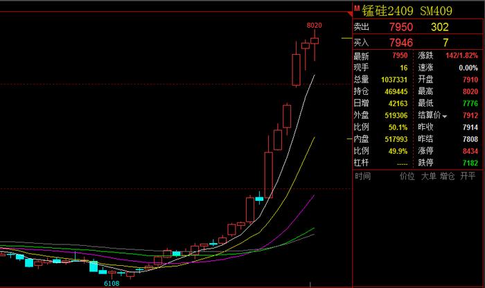 【硅锰】期货已破“8000”！锰矿外盘大涨！！5月锰市新一轮“暴涨潮”来袭？？