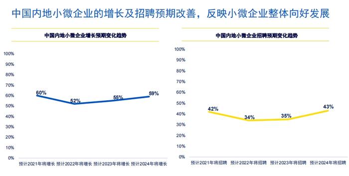 调查：中国内地小微企业招聘意愿增 整体向好发展