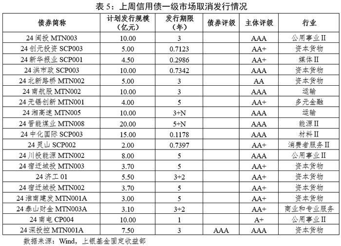 固定收益策略周报（24年17&18期）