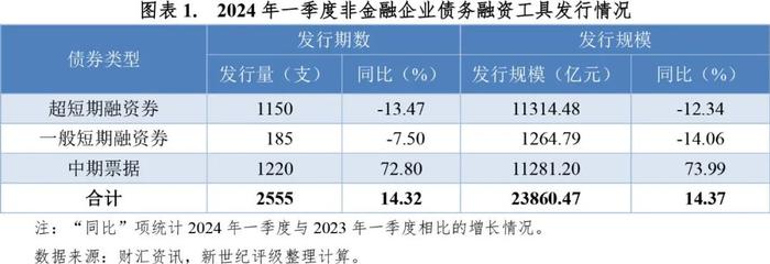 【市场表现】2024年一季度非金融企业债务融资工具利差分析