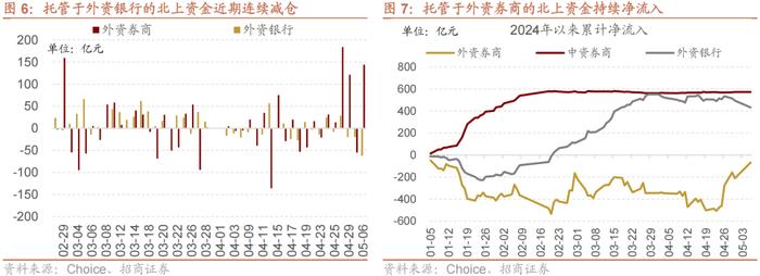 【招商策略】近期北上资金动向与加仓结构如何？——金融市场流动性与监管动态周报