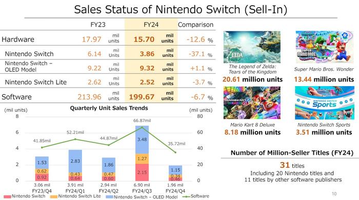 卖了7年的游戏主机终于要换代！ 任天堂官宣本财年发布新Switch