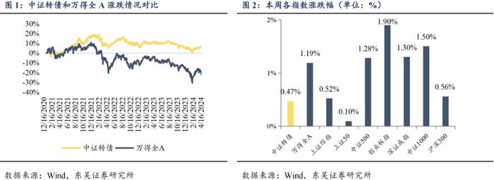 “再通胀”预期共振，建议积极轮动底仓（东吴固收李勇 陈伯铭）20240507