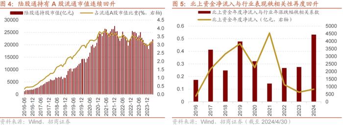 【招商策略】近期北上资金动向与加仓结构如何？——金融市场流动性与监管动态周报