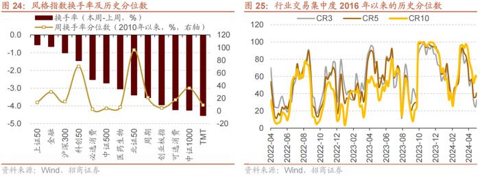 【招商策略】近期北上资金动向与加仓结构如何？——金融市场流动性与监管动态周报