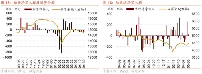 【招商策略】近期北上资金动向与加仓结构如何？——金融市场流动性与监管动态周报