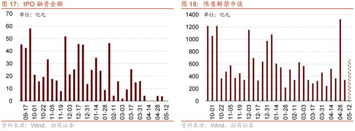 【招商策略】近期北上资金动向与加仓结构如何？——金融市场流动性与监管动态周报