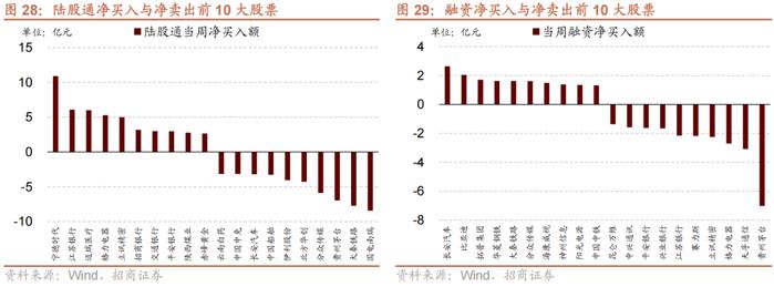 【招商策略】近期北上资金动向与加仓结构如何？——金融市场流动性与监管动态周报