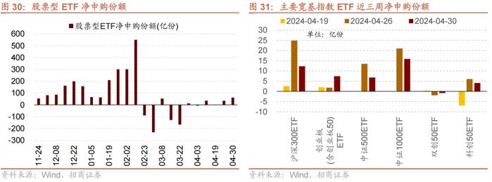 【招商策略】近期北上资金动向与加仓结构如何？——金融市场流动性与监管动态周报