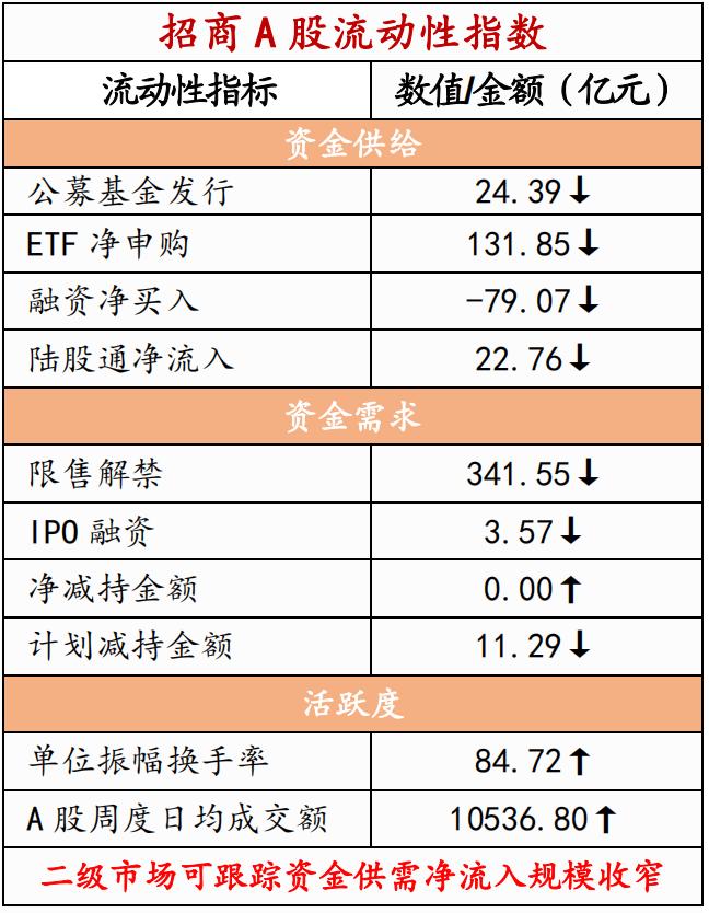 【招商策略】近期北上资金动向与加仓结构如何？——金融市场流动性与监管动态周报