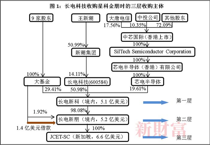 芯片产业大整合！华润百亿拿下长电科技控股权，半导体巨头并购背后：打通全产业链，强者恒强 | 原创