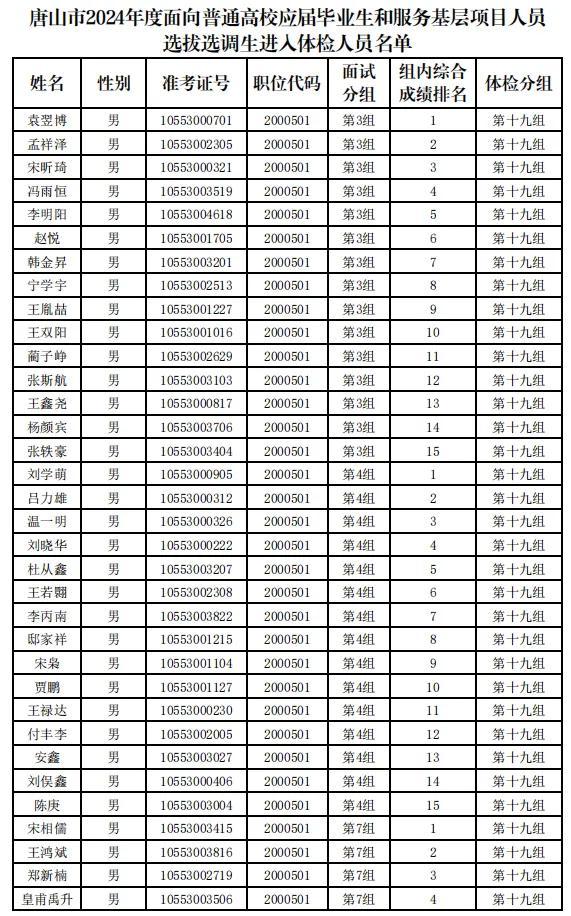 河北省2024年度公务员录用省市县乡四级联考暨选拔选调生唐山考区（不含省司法厅驻唐单位）体检安排及体检人选